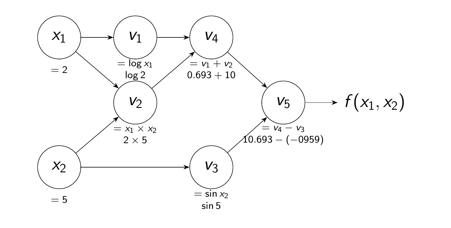 Computational graph for automatic differentiation: x1, x2 feed into v1..v5 to compute f(x1,x2).