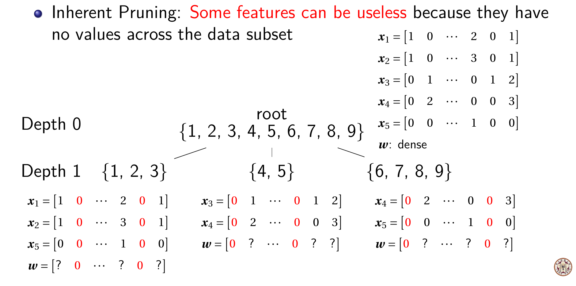 Slide illustrating inherent pruning in a tree-based linear model: features with no values in a data subset can be dropped from that node's weight vector.