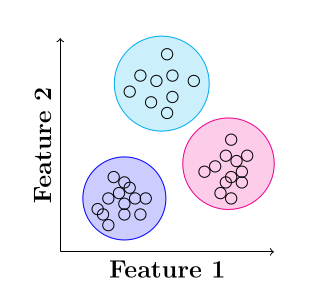 Illustration of k-means clustering: points grouped into three clusters by feature 1 and feature 2.